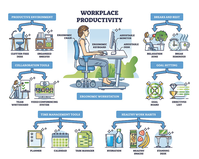 Schaubild zu Arbeitsplatzproduktivität